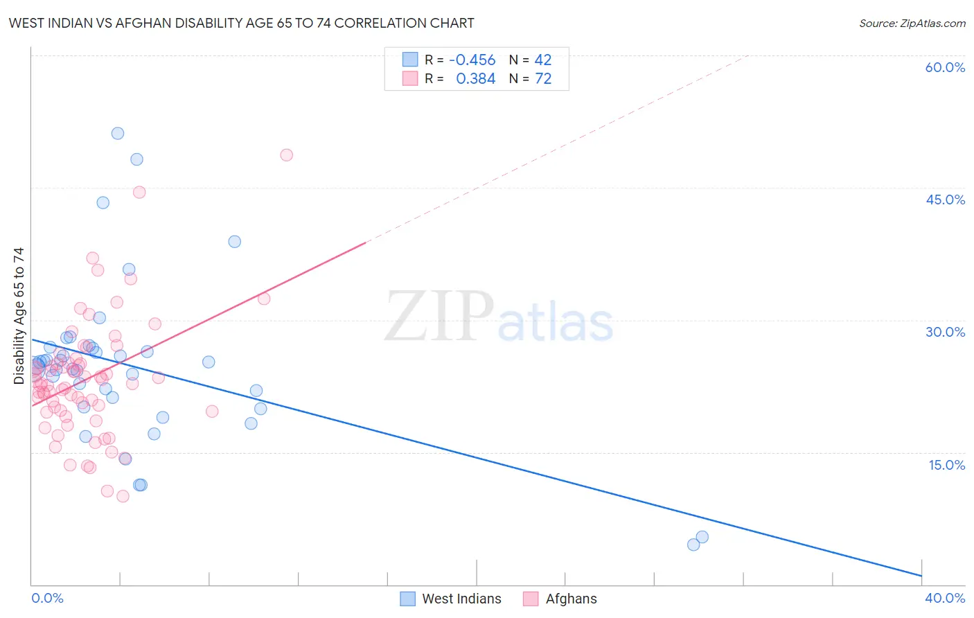 West Indian vs Afghan Disability Age 65 to 74