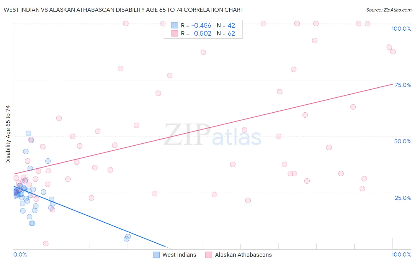 West Indian vs Alaskan Athabascan Disability Age 65 to 74