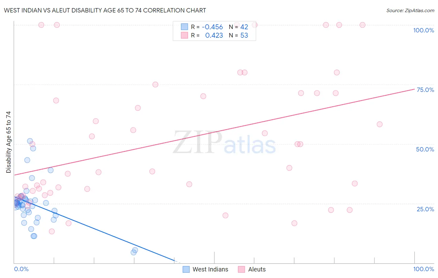 West Indian vs Aleut Disability Age 65 to 74