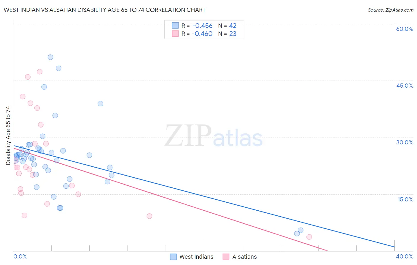 West Indian vs Alsatian Disability Age 65 to 74