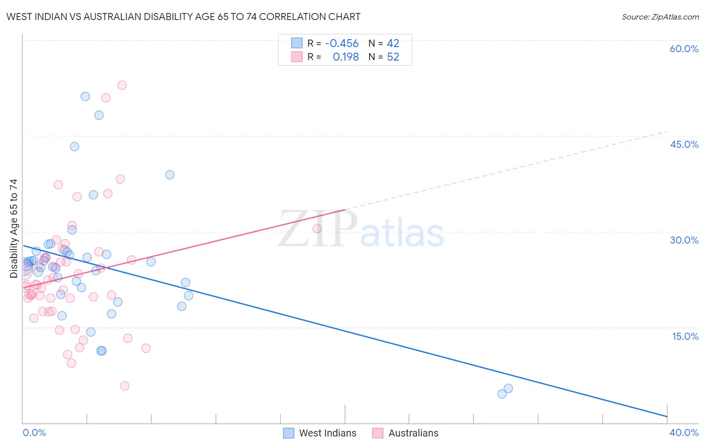 West Indian vs Australian Disability Age 65 to 74