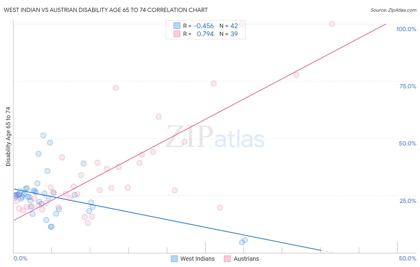 West Indian vs Austrian Disability Age 65 to 74