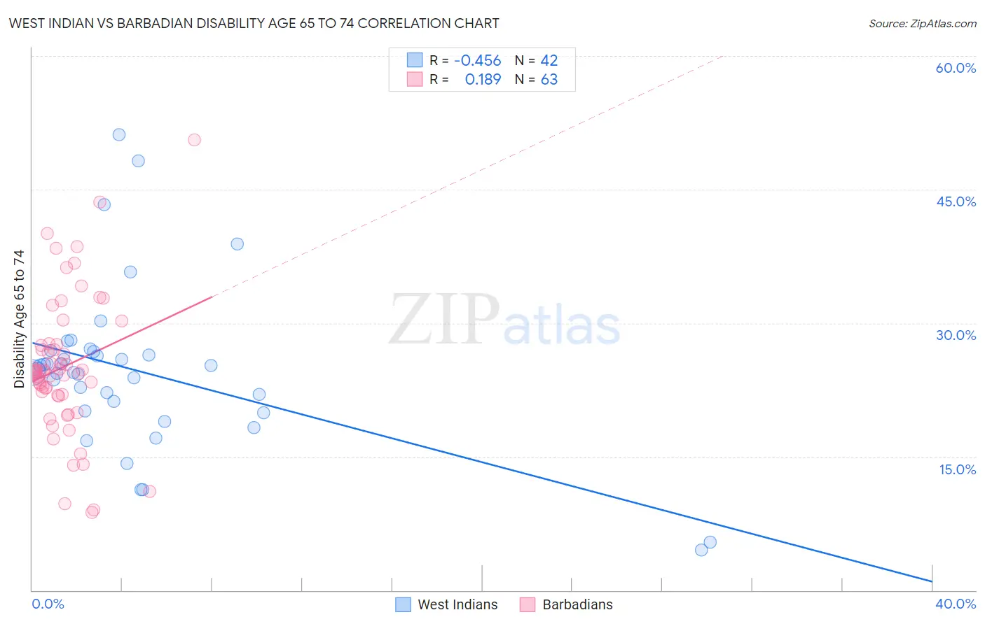 West Indian vs Barbadian Disability Age 65 to 74