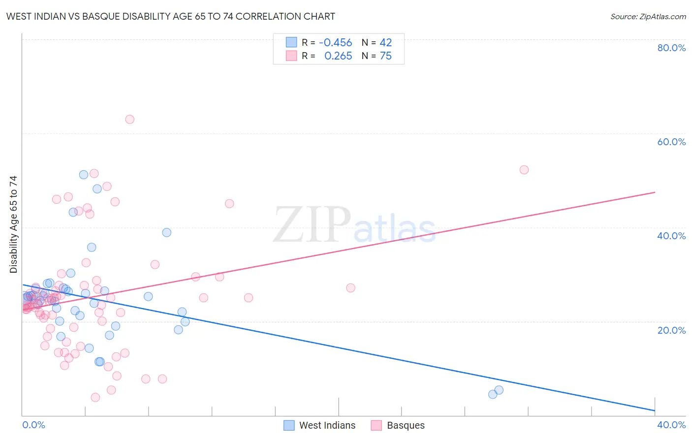 West Indian vs Basque Disability Age 65 to 74