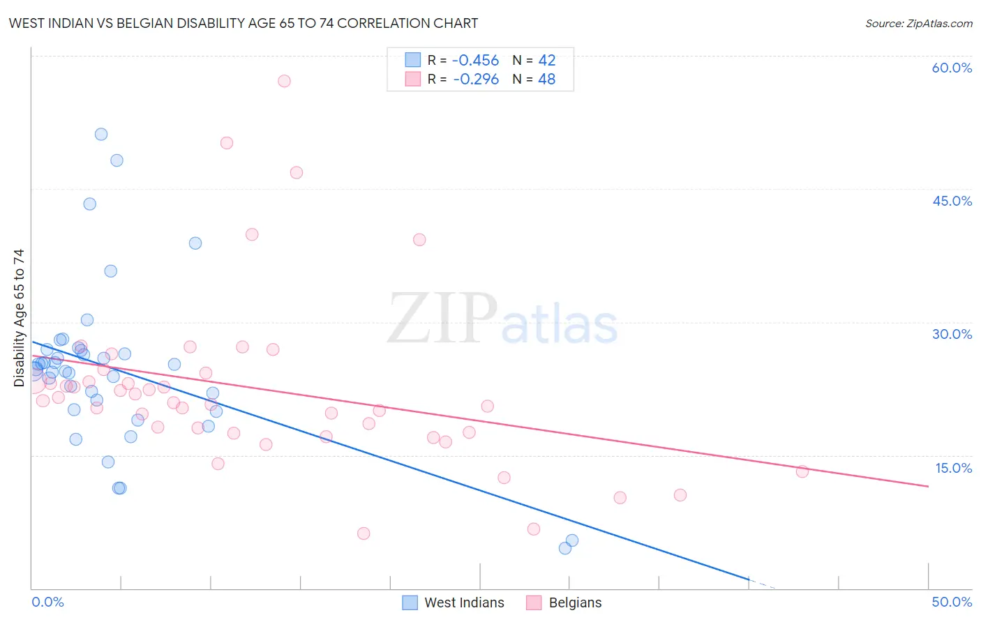 West Indian vs Belgian Disability Age 65 to 74