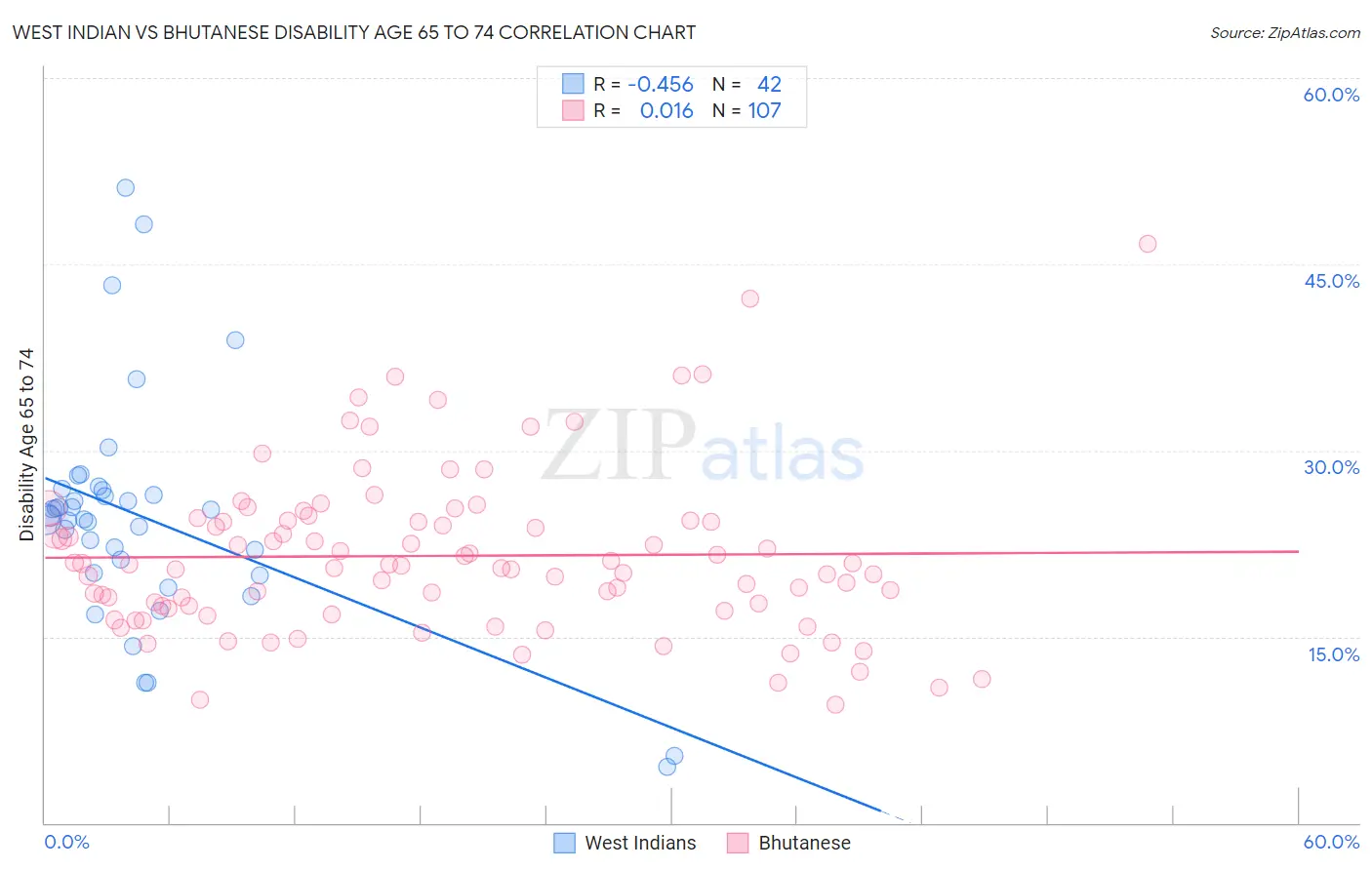 West Indian vs Bhutanese Disability Age 65 to 74