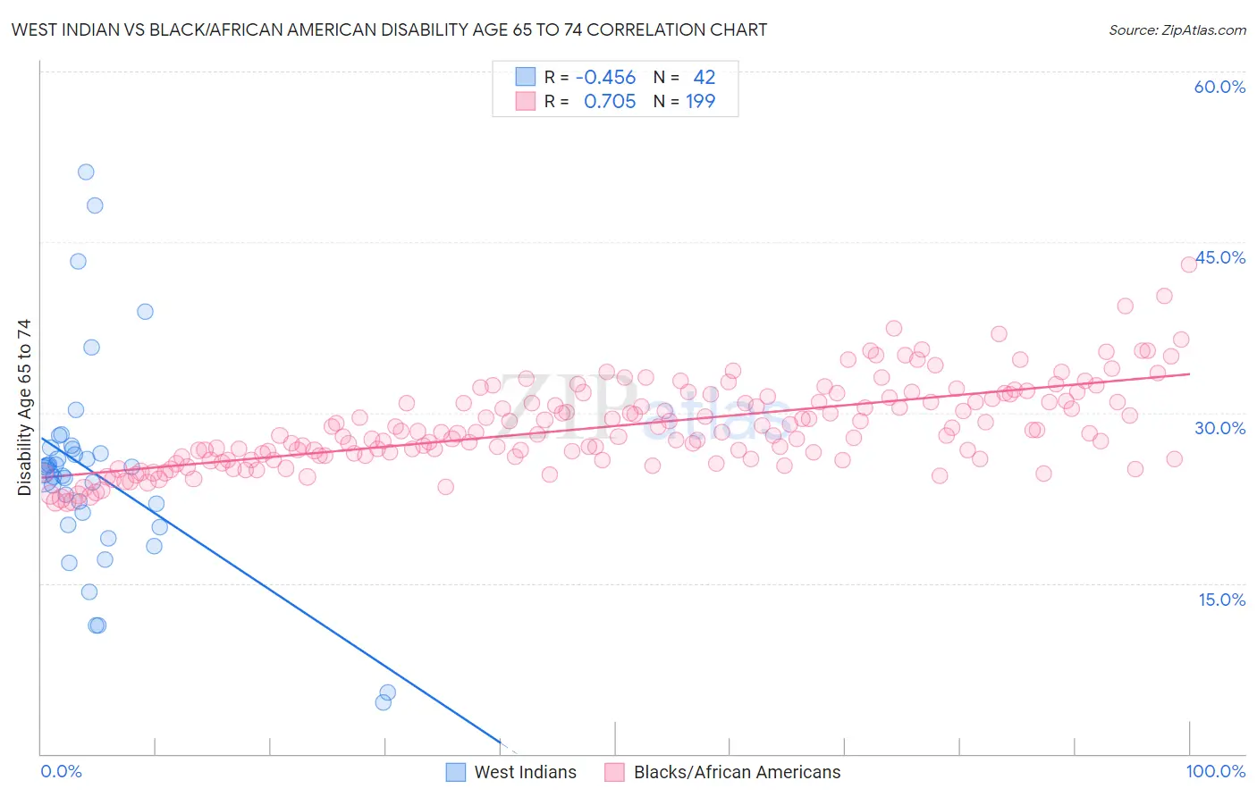 West Indian vs Black/African American Disability Age 65 to 74