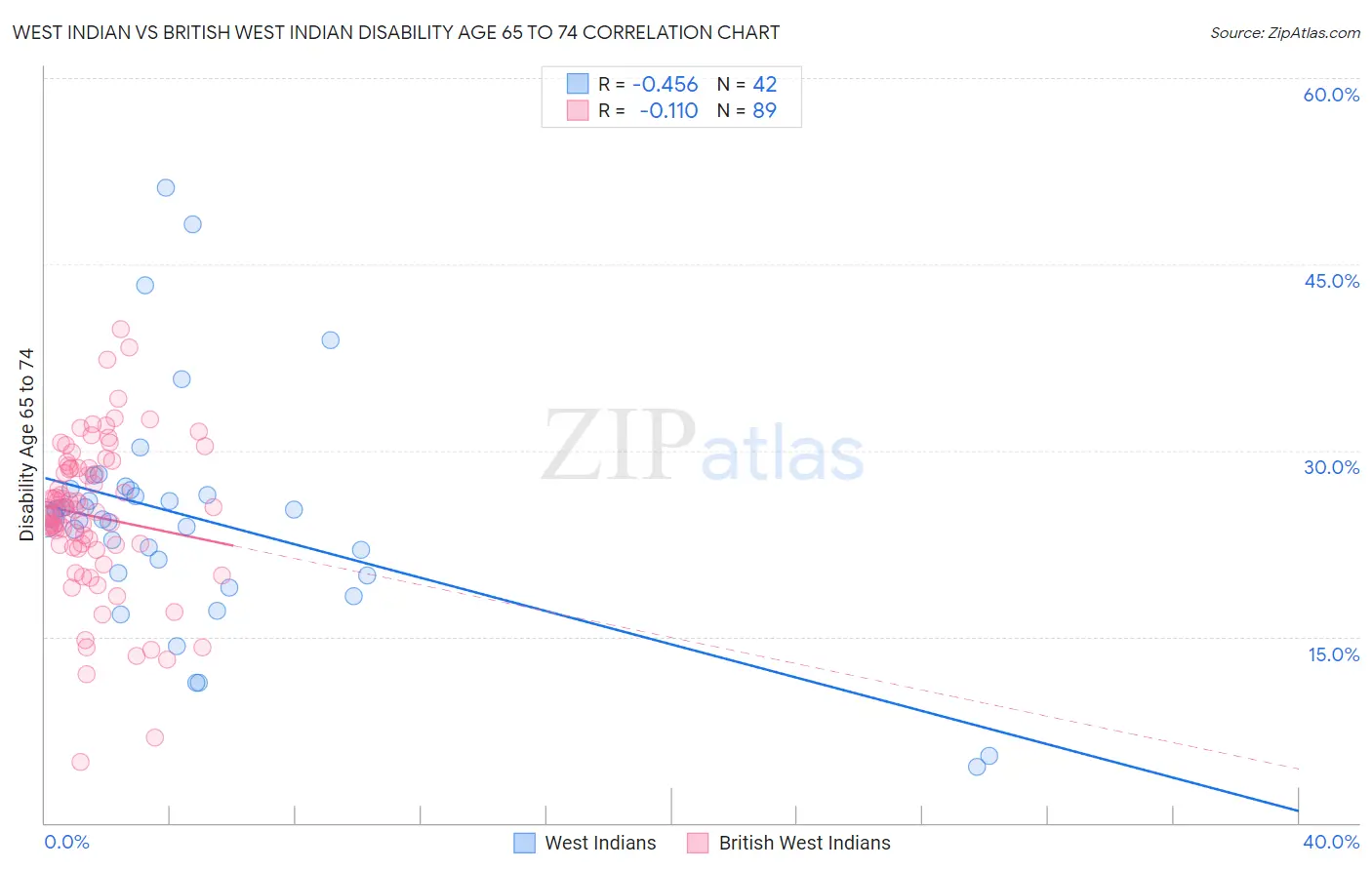 West Indian vs British West Indian Disability Age 65 to 74