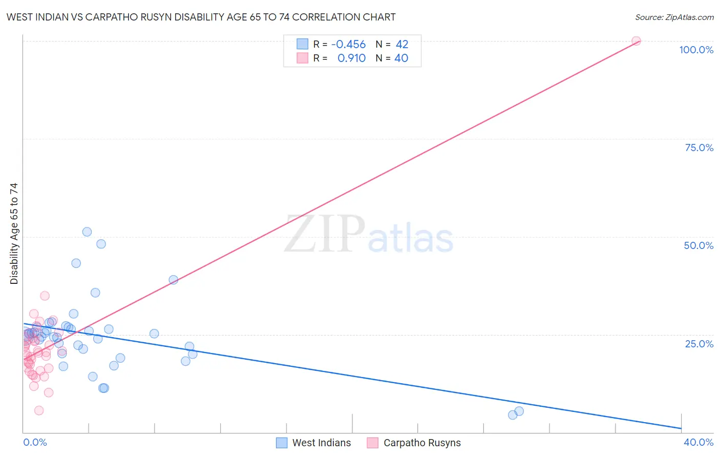 West Indian vs Carpatho Rusyn Disability Age 65 to 74