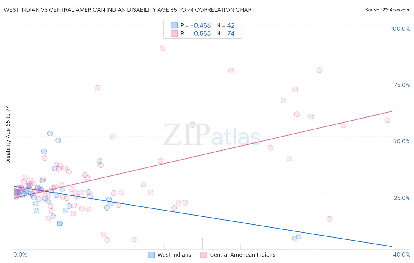 West Indian vs Central American Indian Disability Age 65 to 74