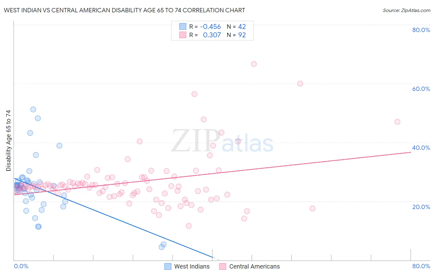 West Indian vs Central American Disability Age 65 to 74