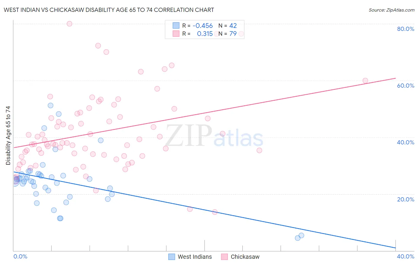 West Indian vs Chickasaw Disability Age 65 to 74
