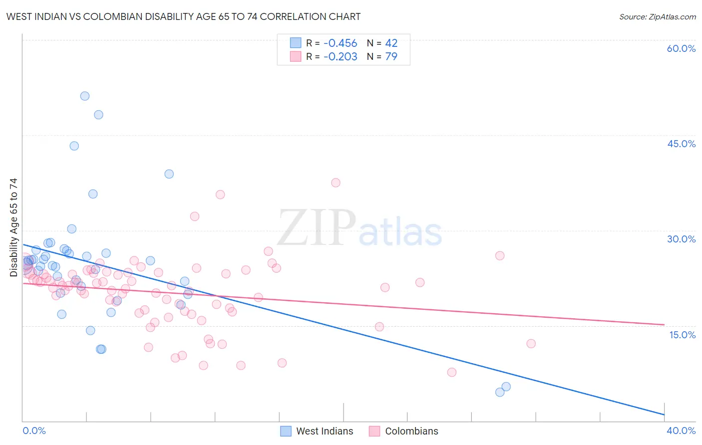 West Indian vs Colombian Disability Age 65 to 74