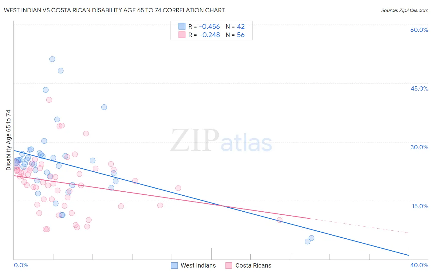 West Indian vs Costa Rican Disability Age 65 to 74