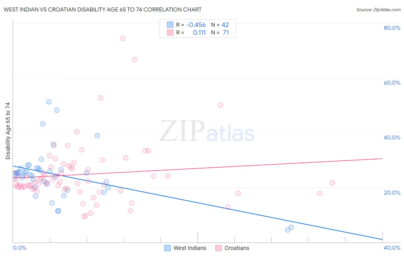 West Indian vs Croatian Disability Age 65 to 74