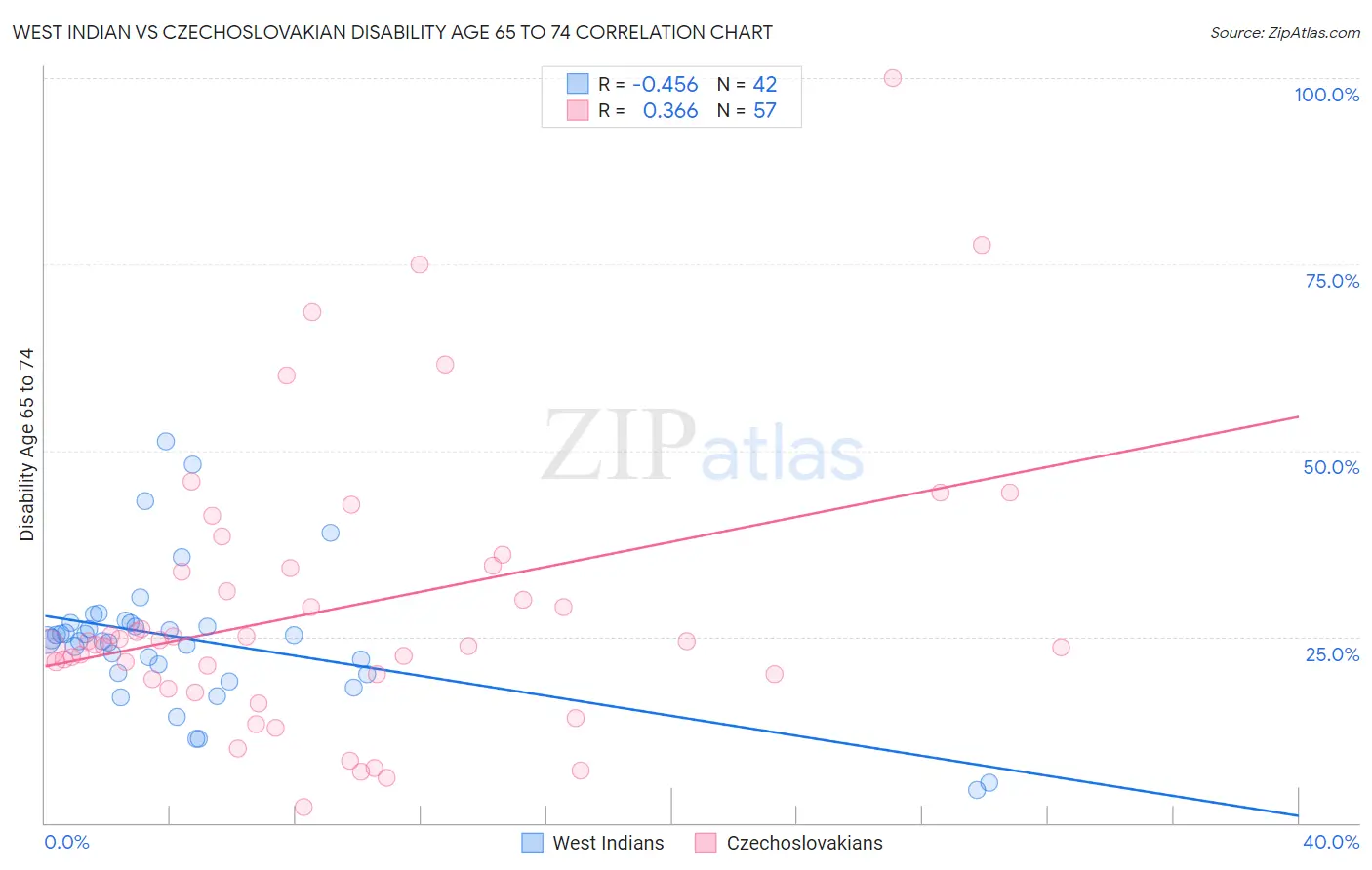 West Indian vs Czechoslovakian Disability Age 65 to 74