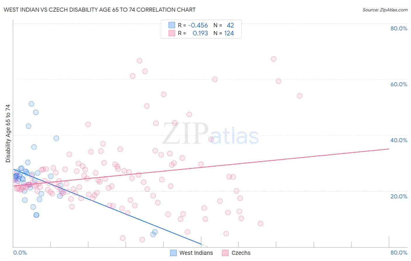 West Indian vs Czech Disability Age 65 to 74