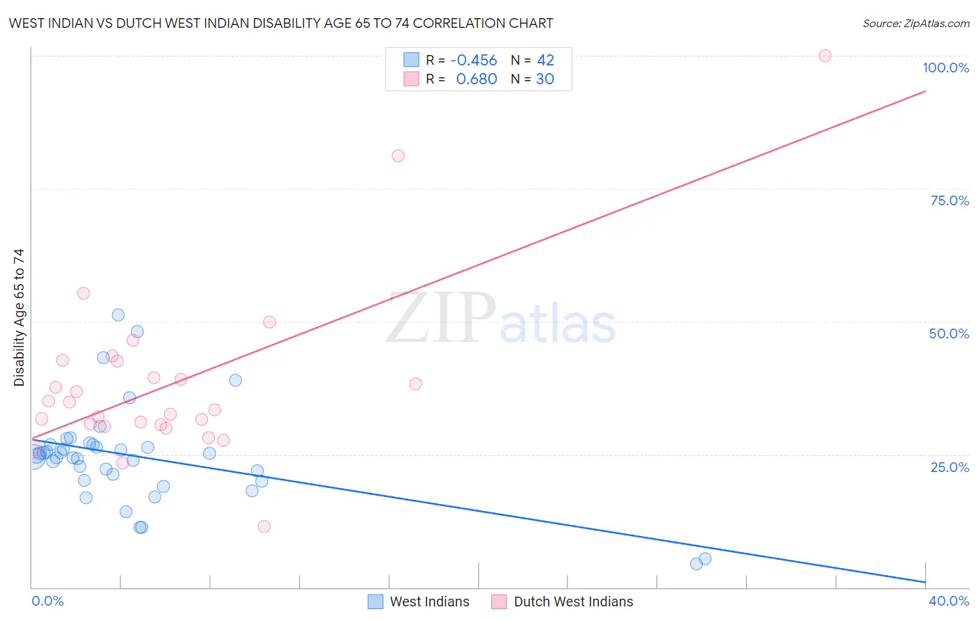 West Indian vs Dutch West Indian Disability Age 65 to 74