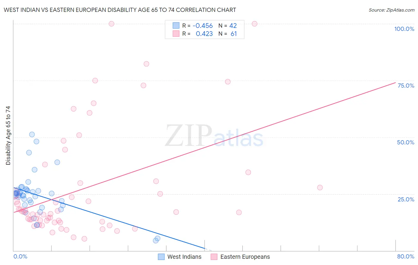 West Indian vs Eastern European Disability Age 65 to 74