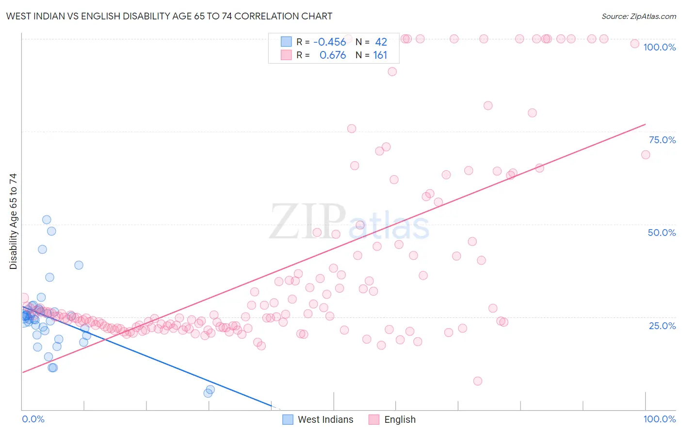 West Indian vs English Disability Age 65 to 74