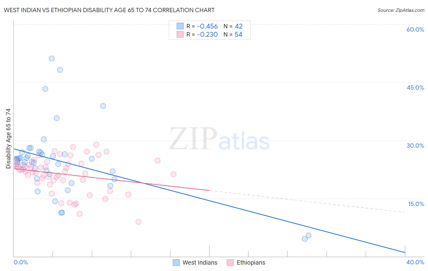 West Indian vs Ethiopian Disability Age 65 to 74