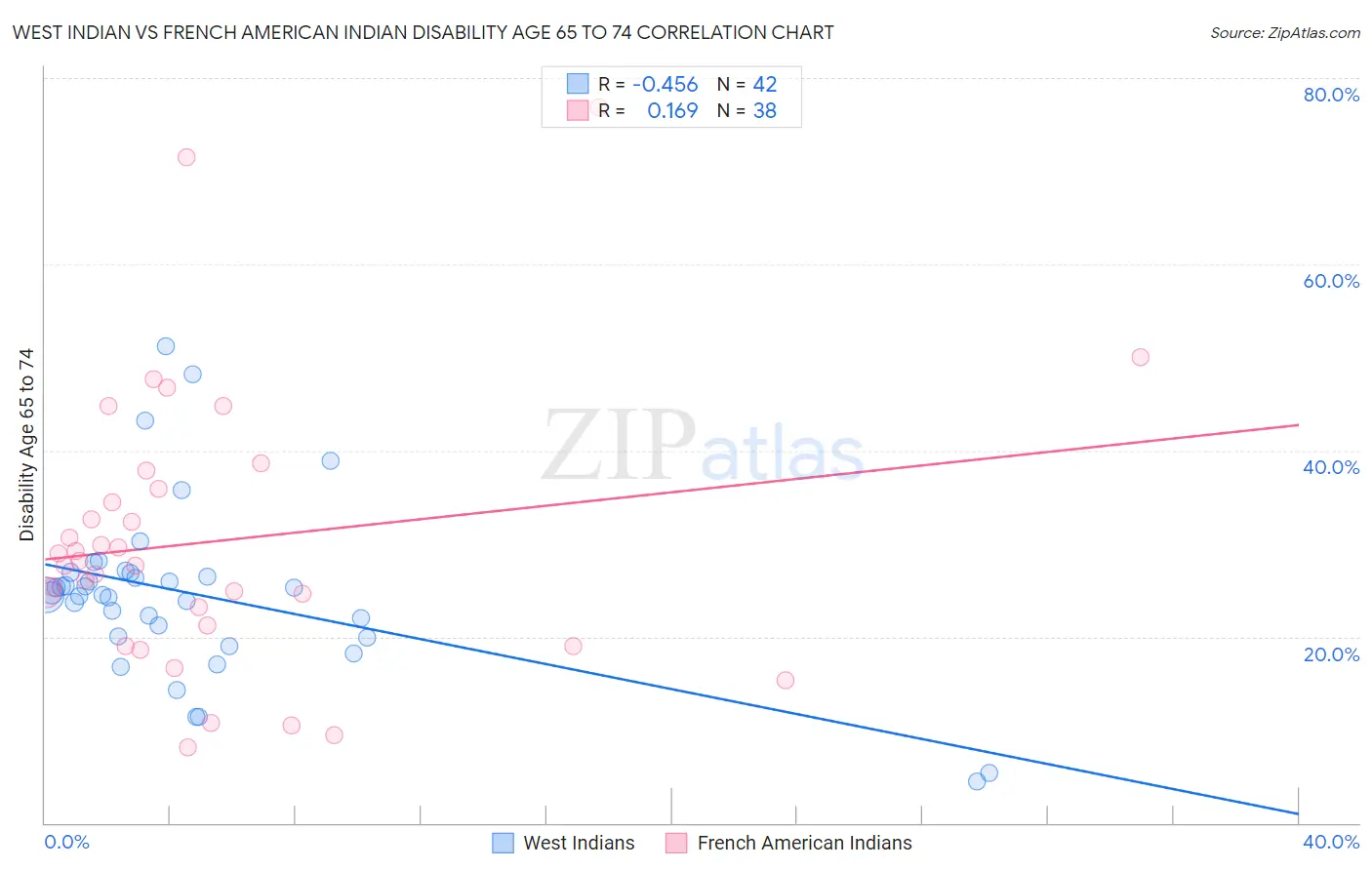 West Indian vs French American Indian Disability Age 65 to 74