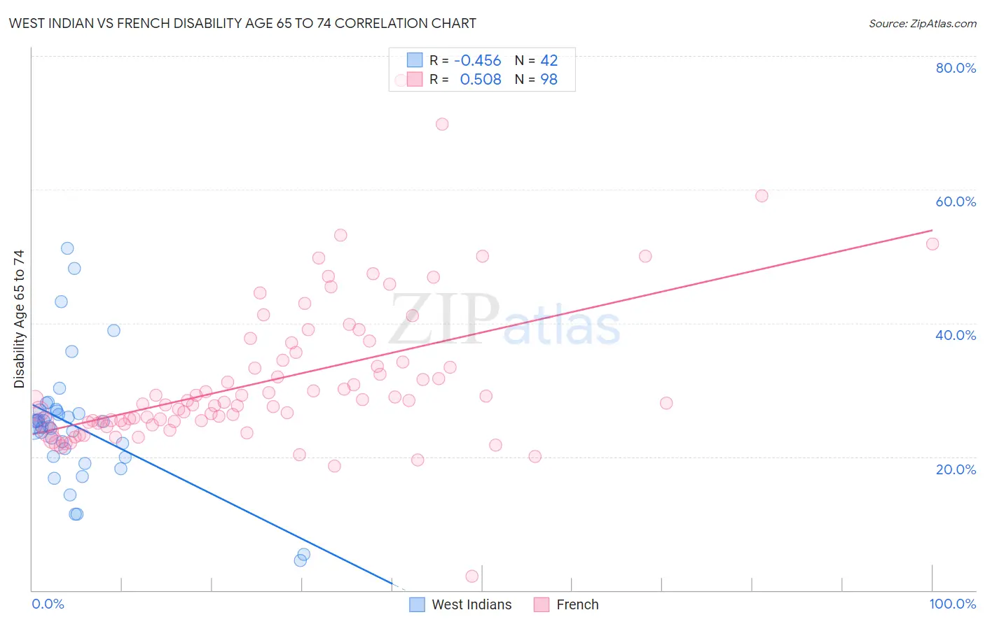 West Indian vs French Disability Age 65 to 74