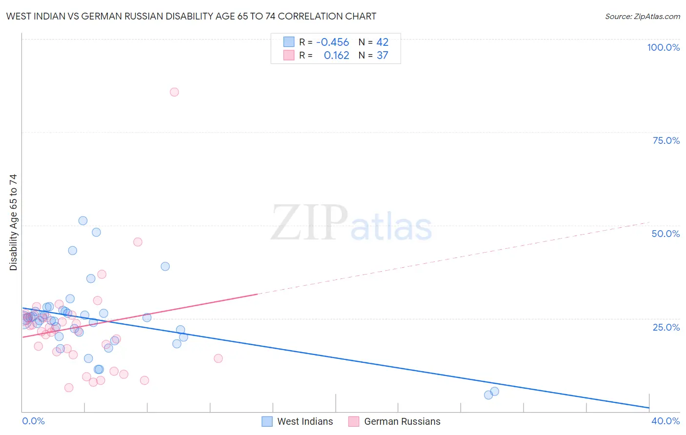 West Indian vs German Russian Disability Age 65 to 74