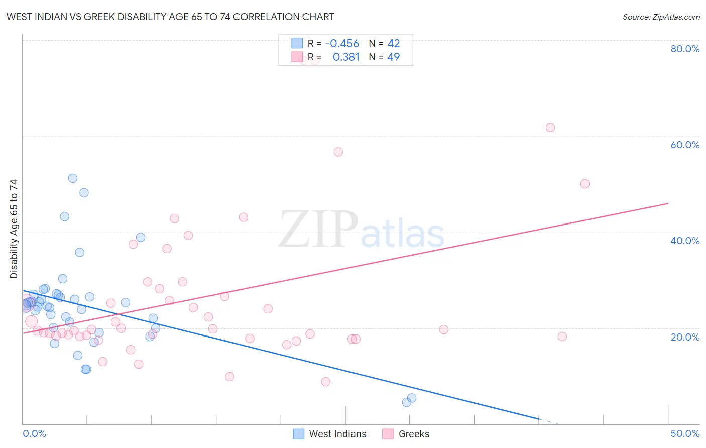 West Indian vs Greek Disability Age 65 to 74