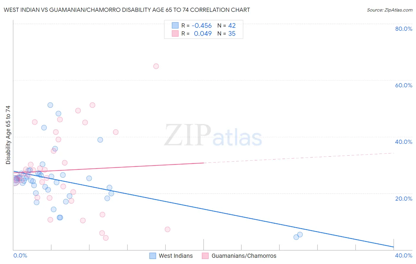 West Indian vs Guamanian/Chamorro Disability Age 65 to 74