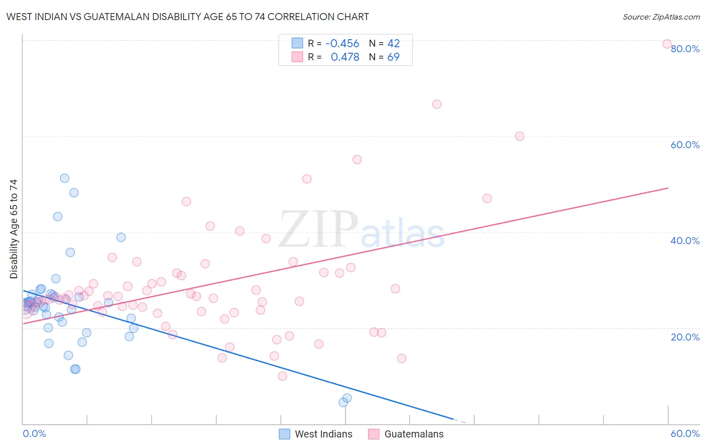 West Indian vs Guatemalan Disability Age 65 to 74