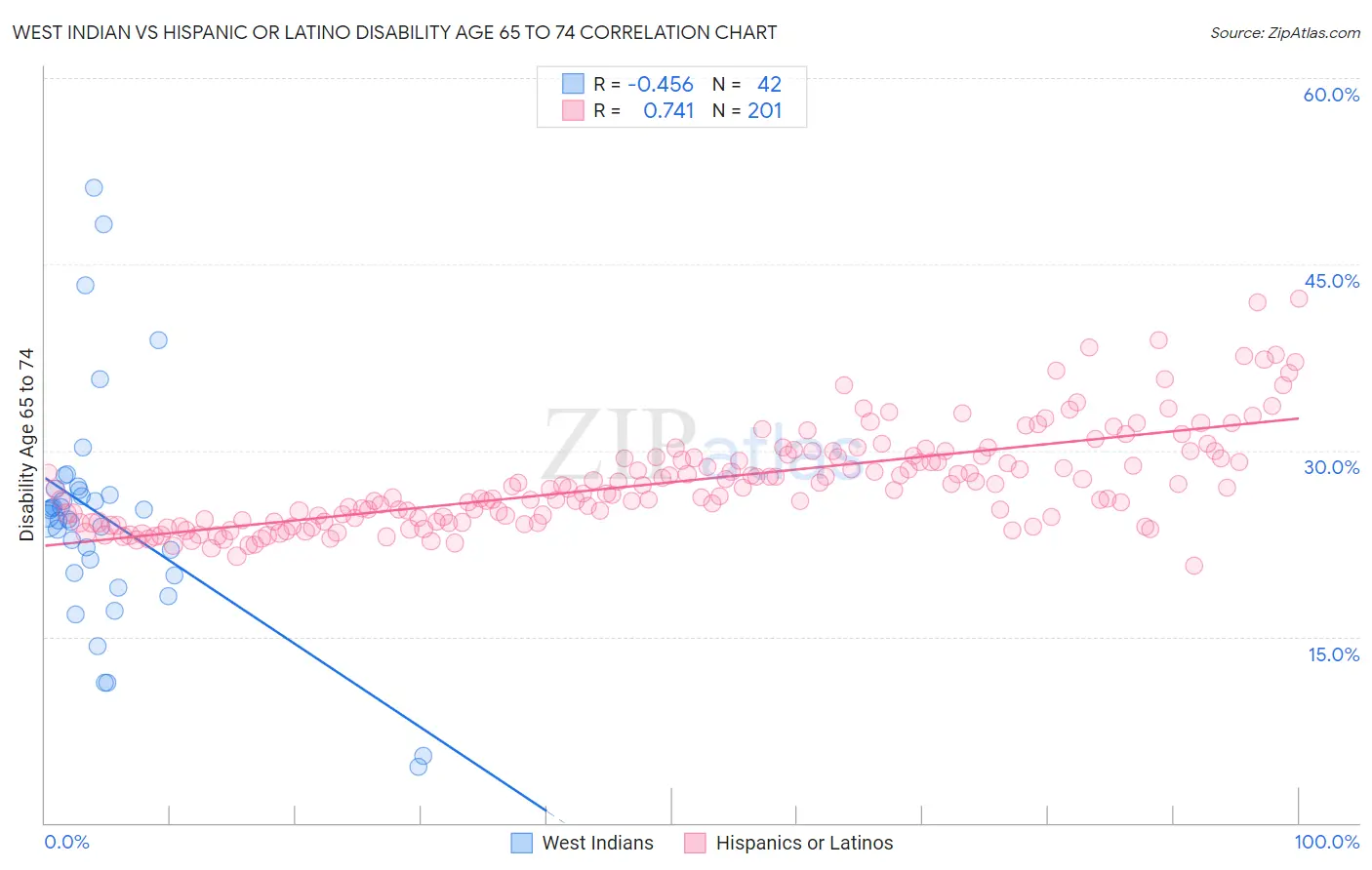 West Indian vs Hispanic or Latino Disability Age 65 to 74