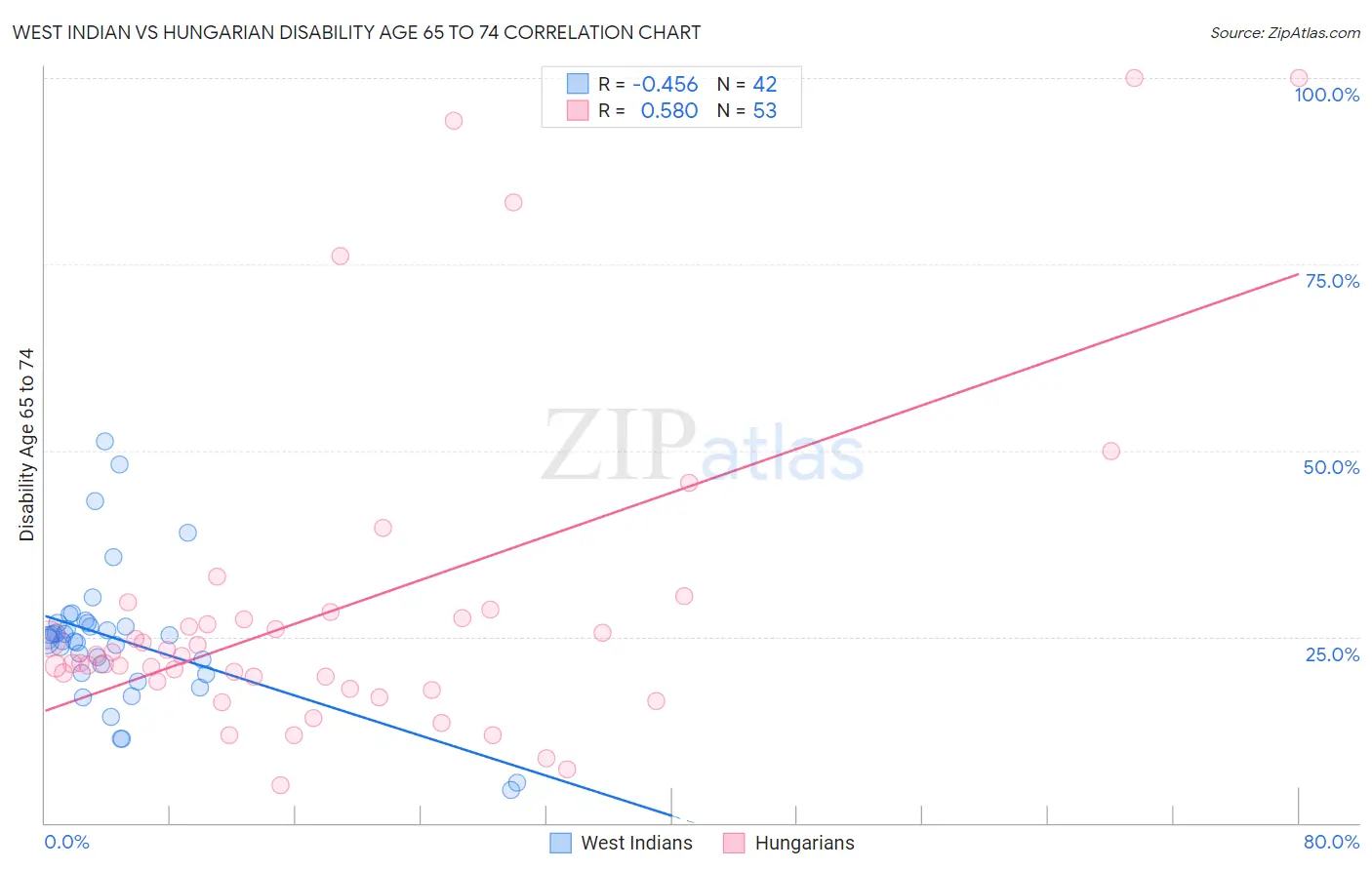 West Indian vs Hungarian Disability Age 65 to 74