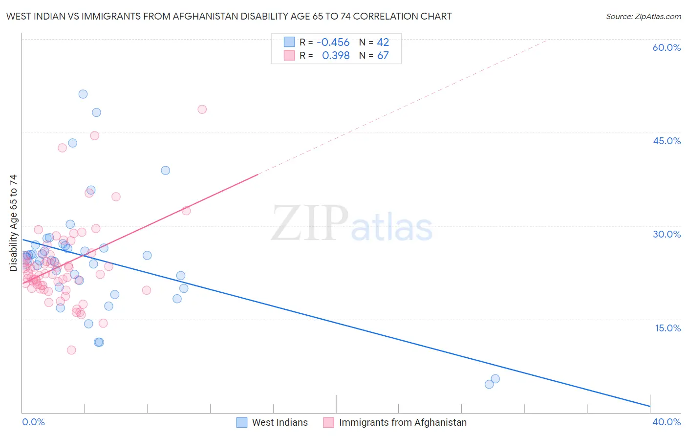 West Indian vs Immigrants from Afghanistan Disability Age 65 to 74
