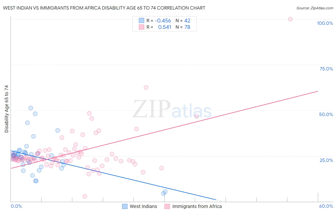 West Indian vs Immigrants from Africa Disability Age 65 to 74