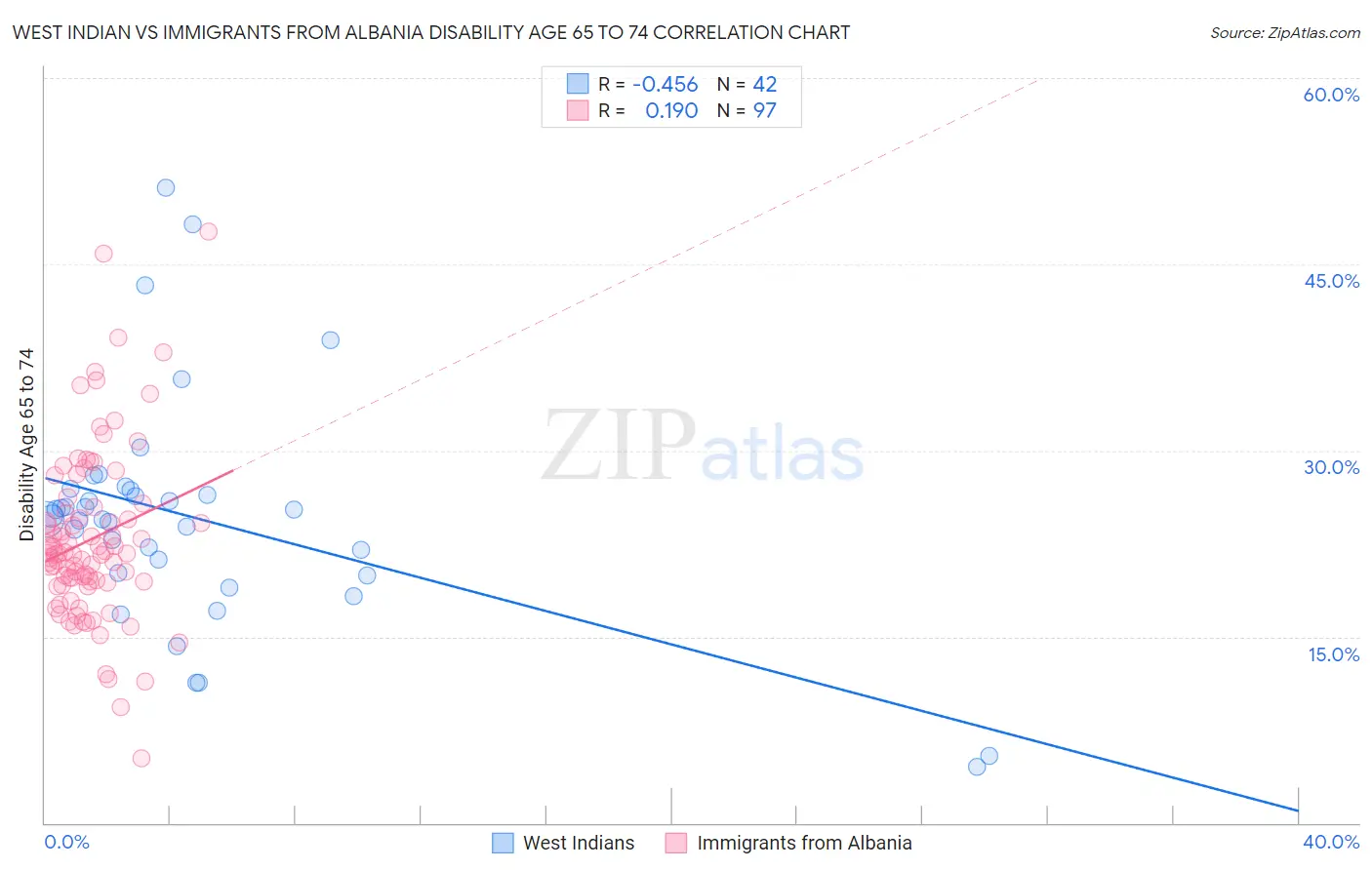 West Indian vs Immigrants from Albania Disability Age 65 to 74