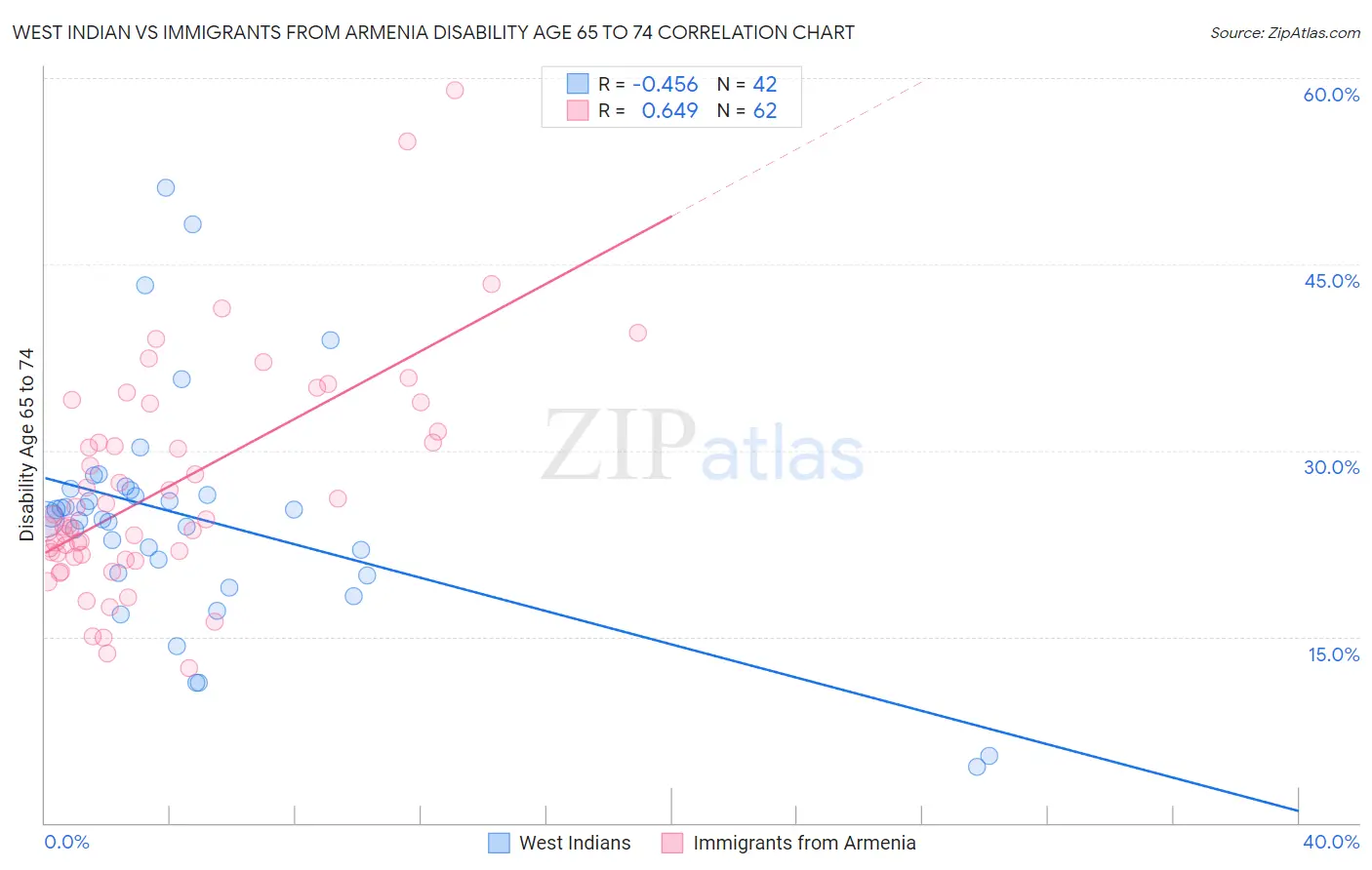West Indian vs Immigrants from Armenia Disability Age 65 to 74