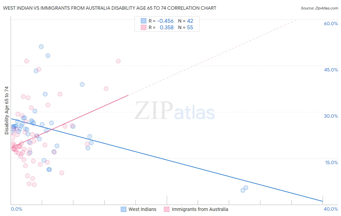 West Indian vs Immigrants from Australia Disability Age 65 to 74