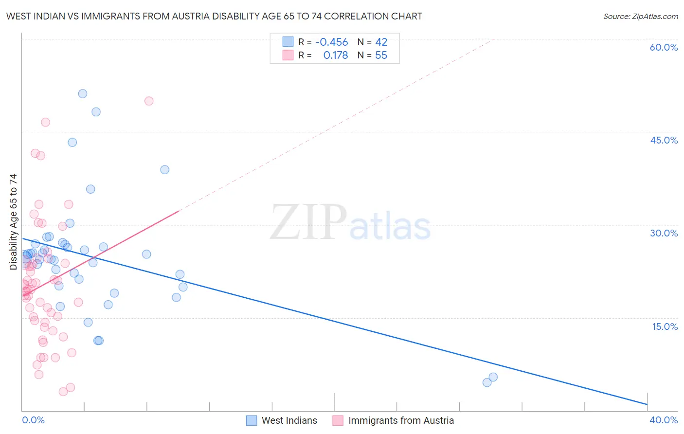 West Indian vs Immigrants from Austria Disability Age 65 to 74