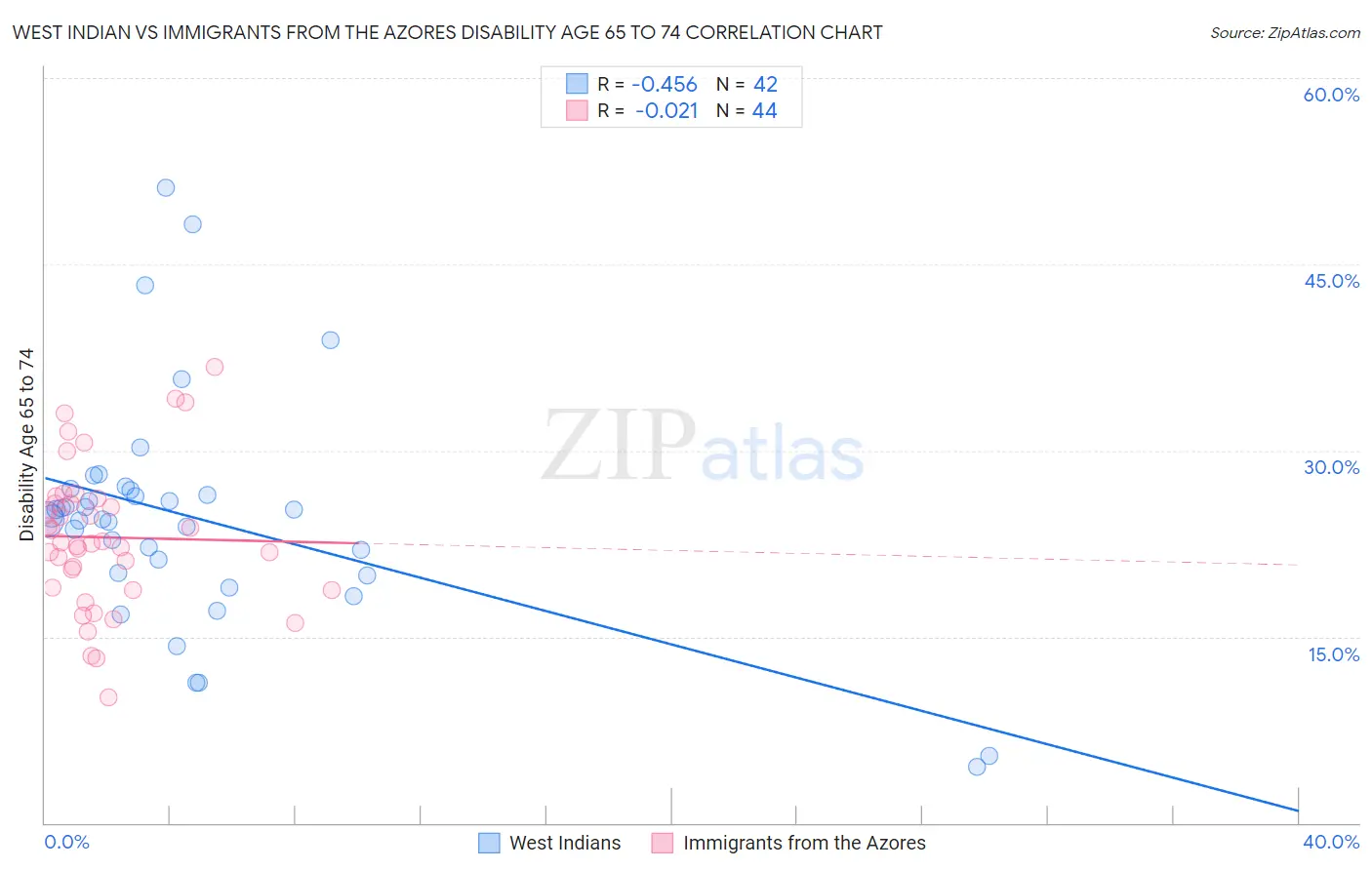 West Indian vs Immigrants from the Azores Disability Age 65 to 74