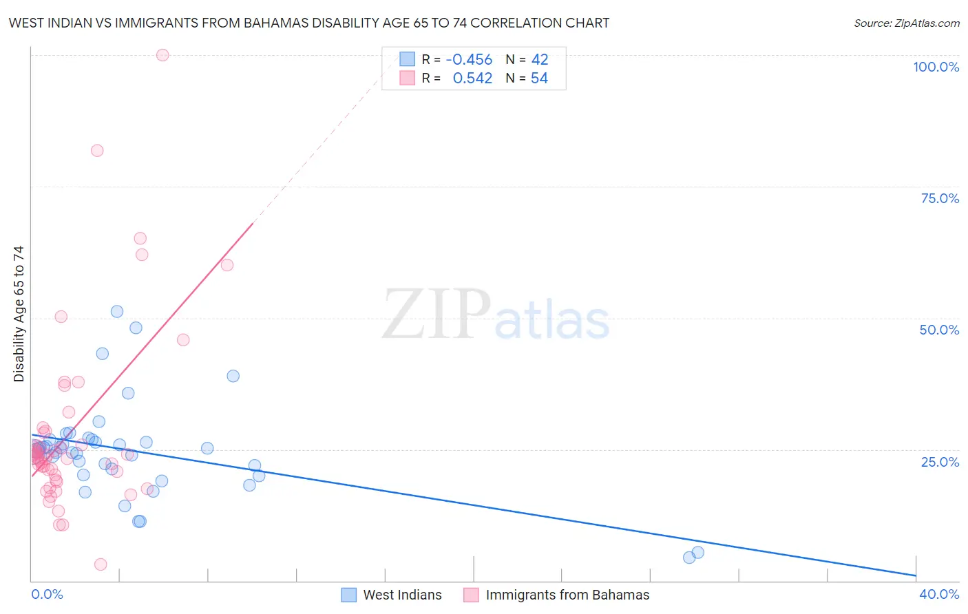 West Indian vs Immigrants from Bahamas Disability Age 65 to 74