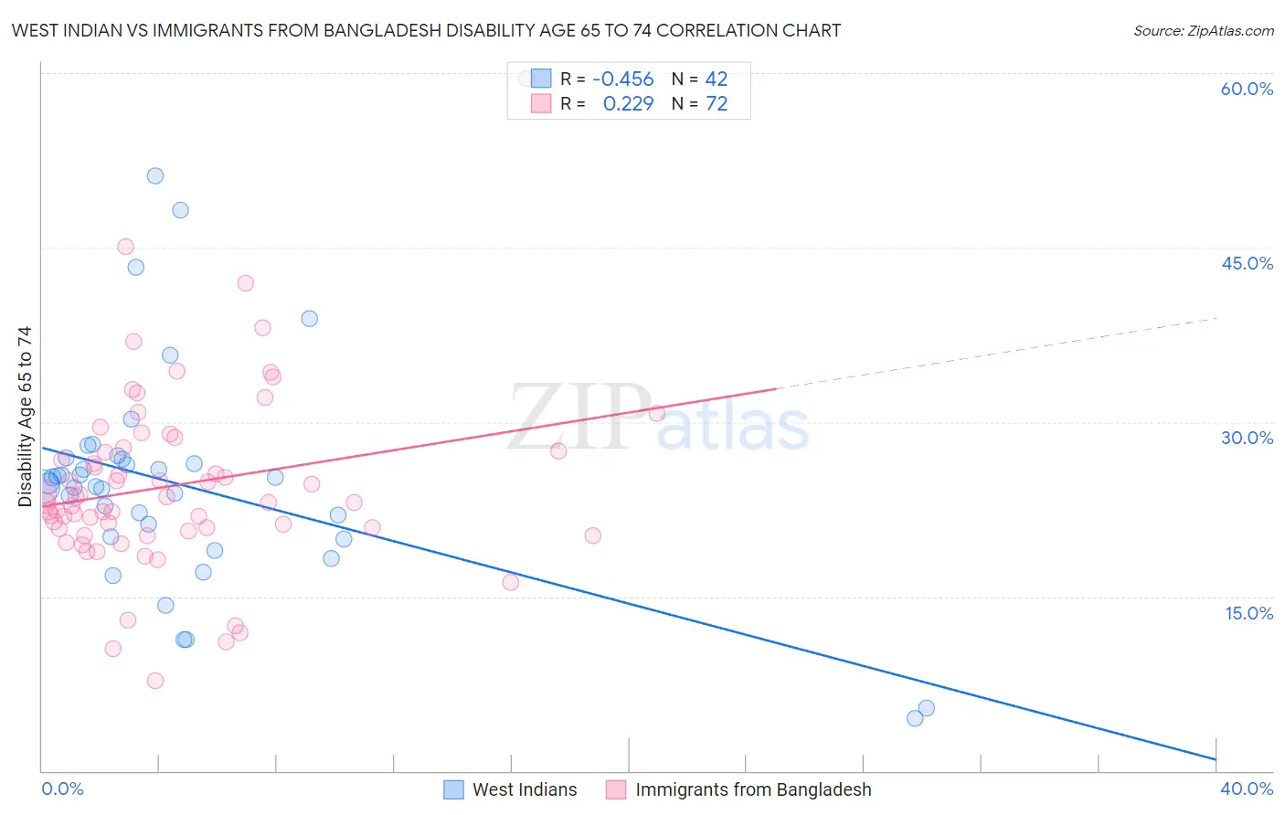 West Indian vs Immigrants from Bangladesh Disability Age 65 to 74