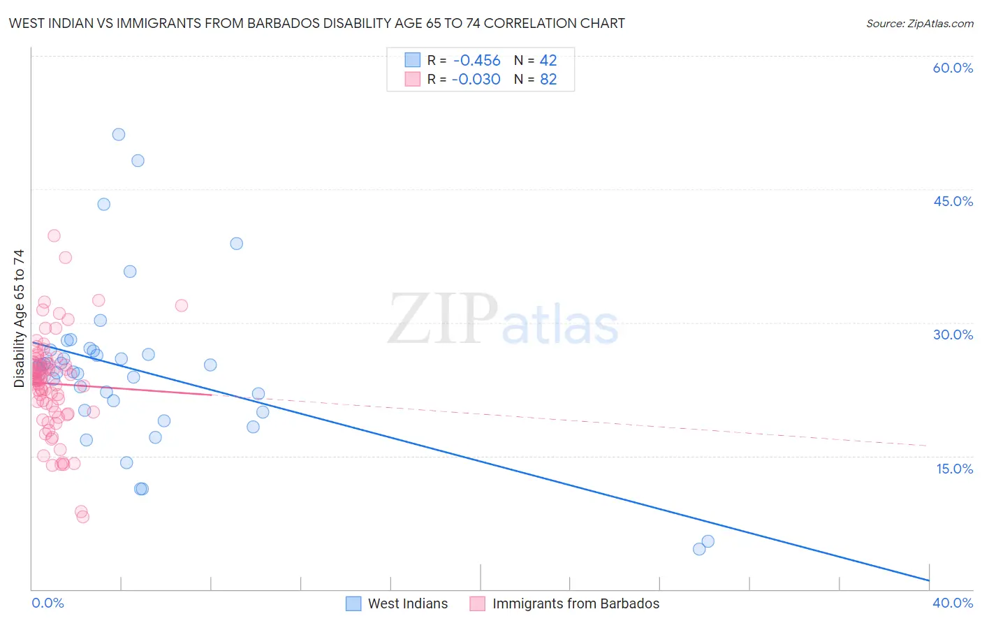 West Indian vs Immigrants from Barbados Disability Age 65 to 74