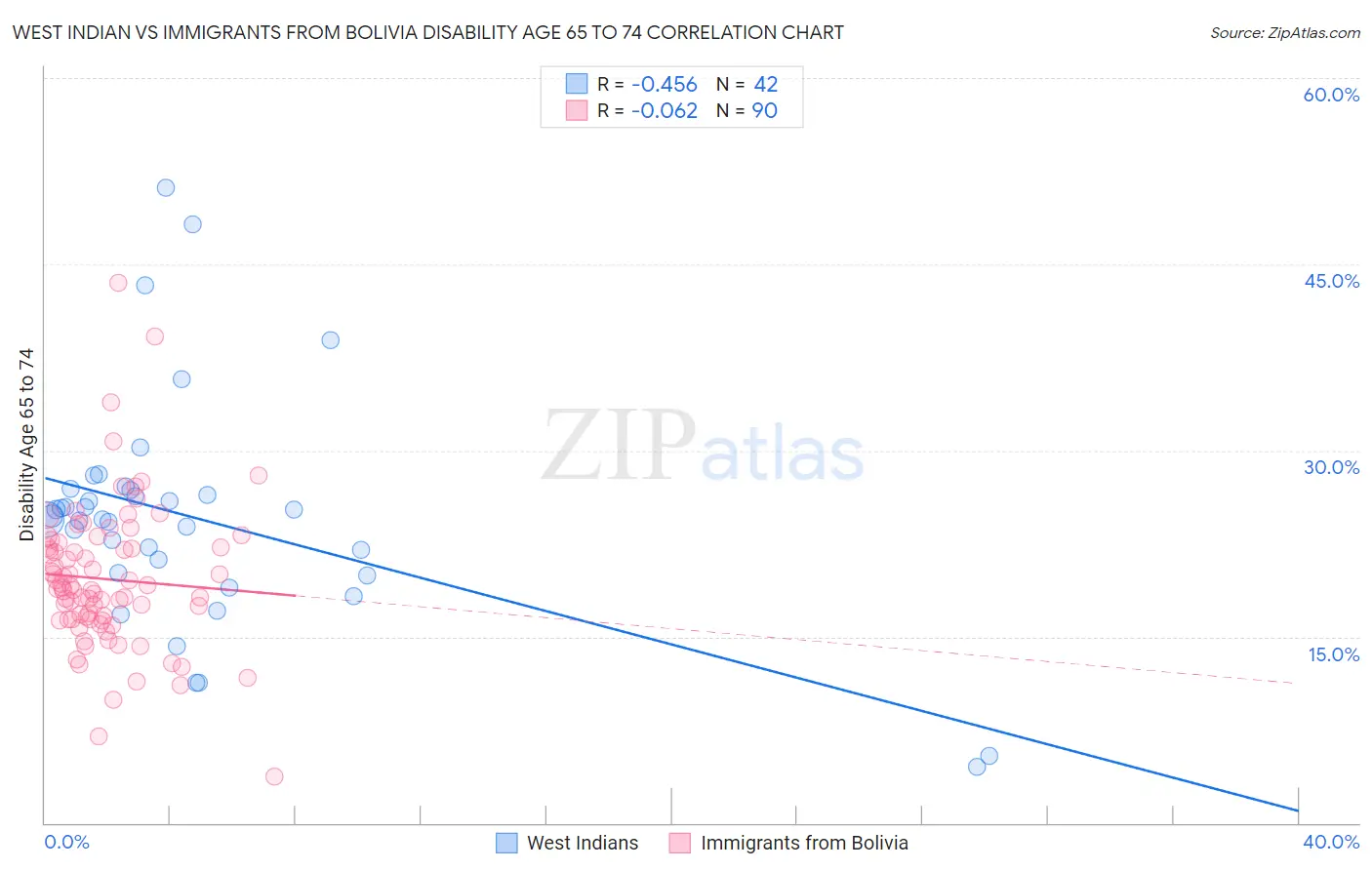 West Indian vs Immigrants from Bolivia Disability Age 65 to 74