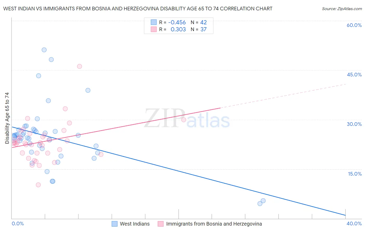 West Indian vs Immigrants from Bosnia and Herzegovina Disability Age 65 to 74
