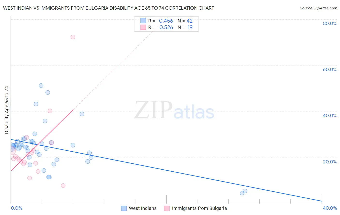 West Indian vs Immigrants from Bulgaria Disability Age 65 to 74