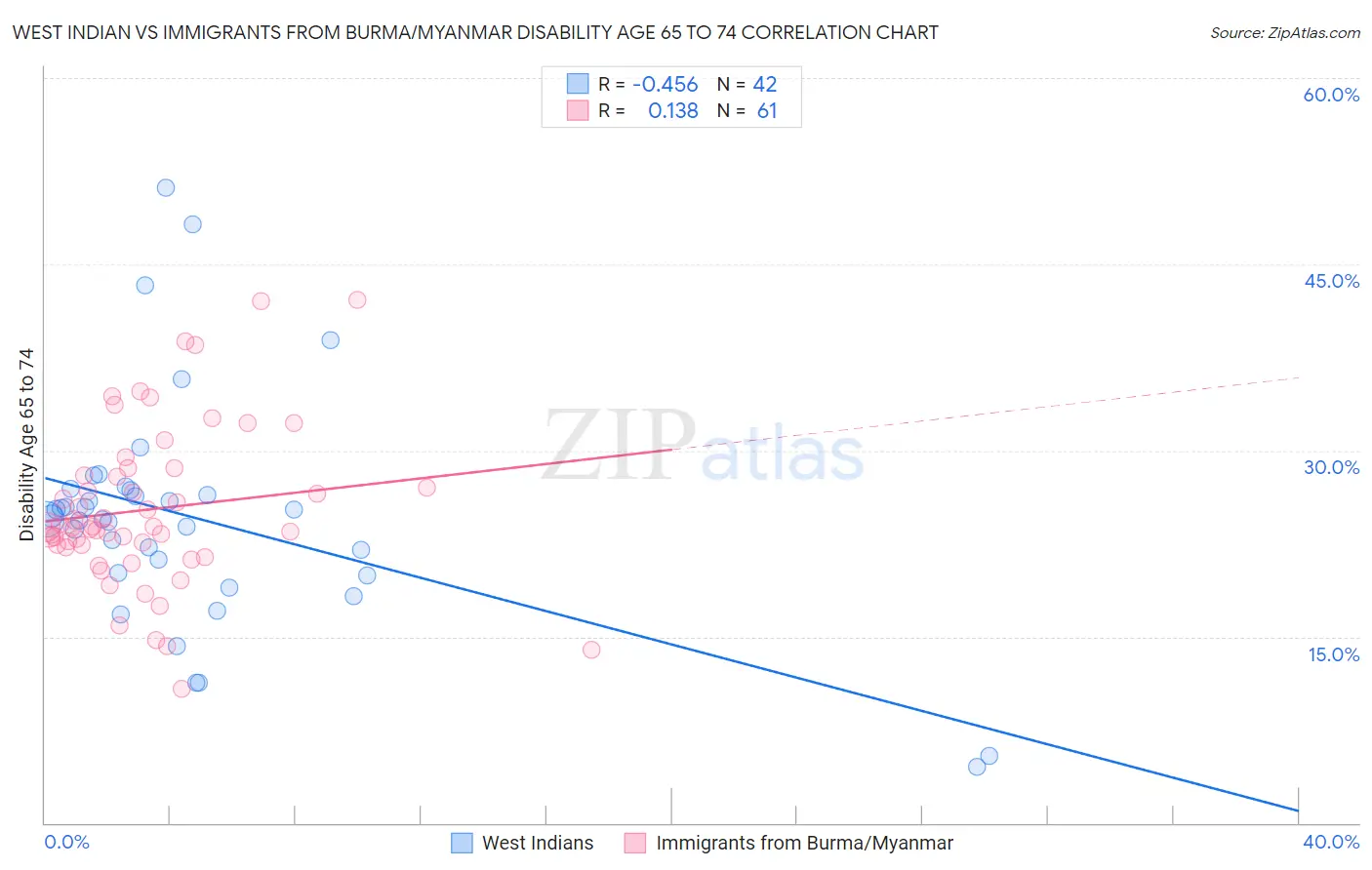 West Indian vs Immigrants from Burma/Myanmar Disability Age 65 to 74