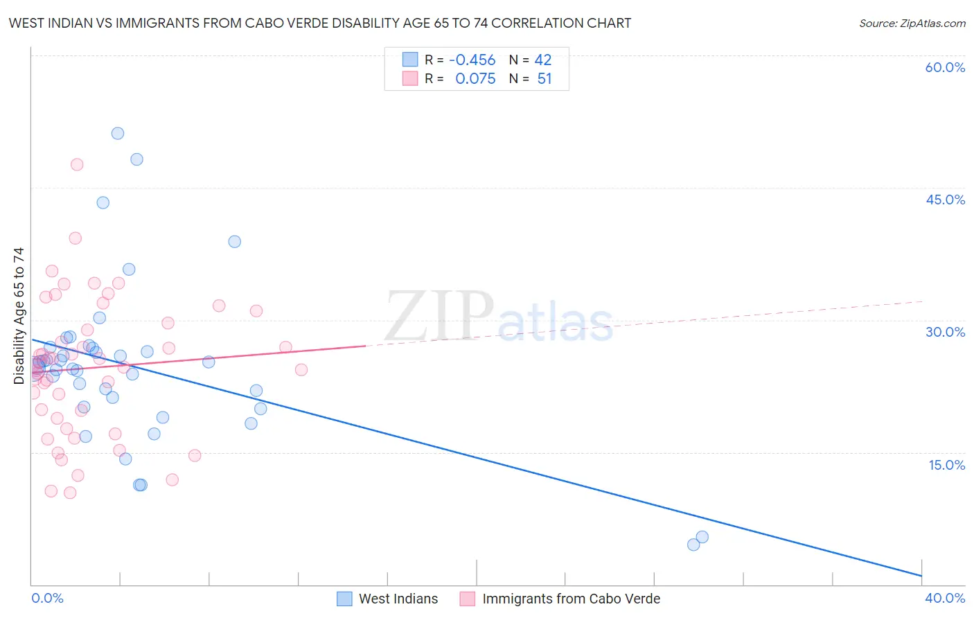 West Indian vs Immigrants from Cabo Verde Disability Age 65 to 74