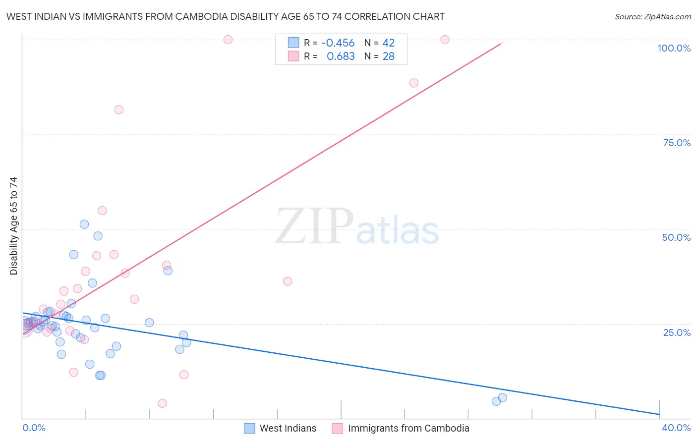 West Indian vs Immigrants from Cambodia Disability Age 65 to 74