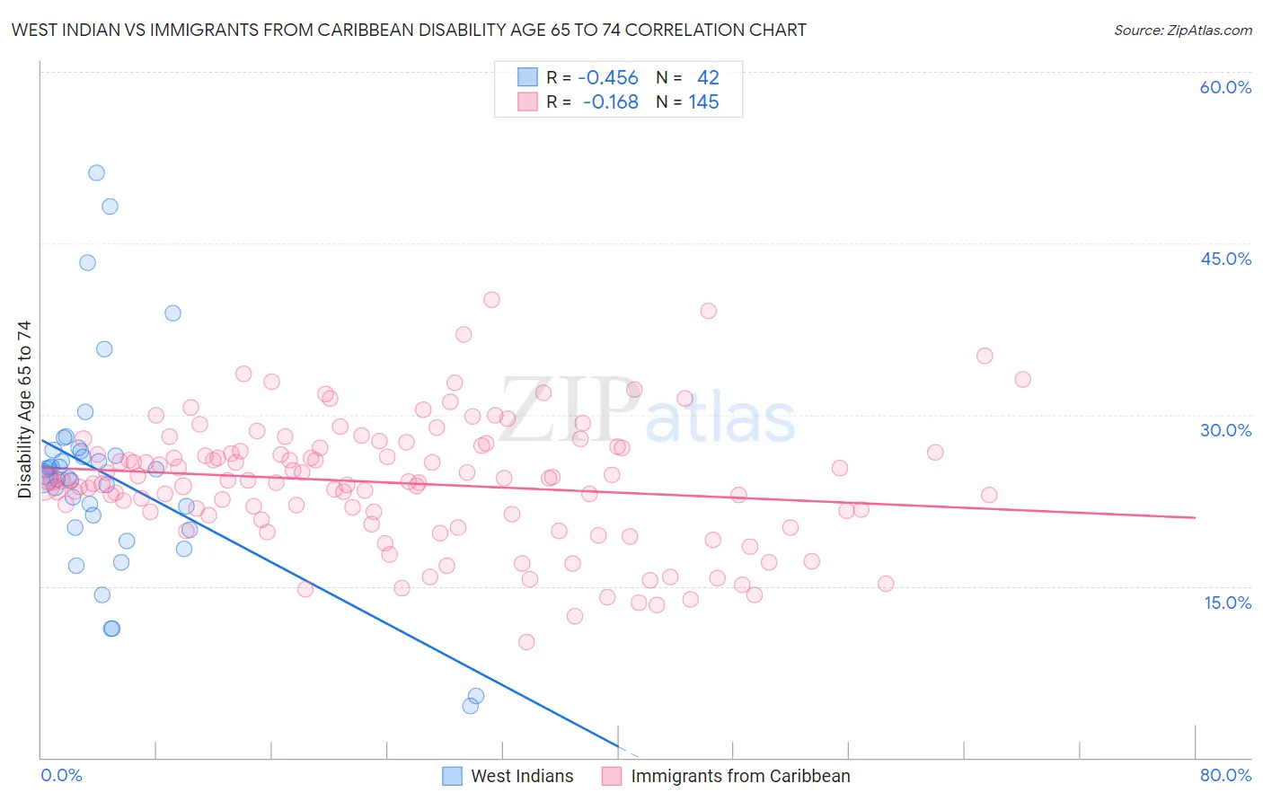 West Indian vs Immigrants from Caribbean Disability Age 65 to 74